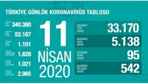 11 Nisan Korona Tablosu