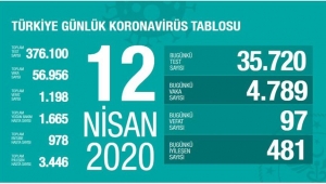 12 Nisan 2020 Korona vaka sayısı 