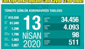 13 Nisan 2020 itibariyle can kaybı 1296 oldu!