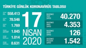 17 Nisan Corona Virüs Vaka sayısı açıklandı