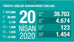 20 Nisan 2020 Coronavirüs Tablosu !