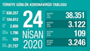 Türkiye 24 Nisan 2020 Corona Ölü Ve Vaka Sayısı