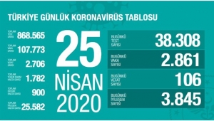 Türkiye 25 Nisan Koronavirüs can kaybı ve Vaka sayısı 