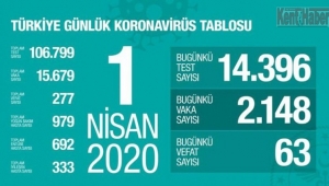 Türkiye'de bugün 63 kişi koronavirüs'ten hayatını kaybetti