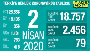 Türkiye'de Koronavirüs bir günde 79 can aldı