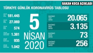 Türkiye'de koronavirüs son durumu açıklandı ! 73 kişi daha yaşamını yitirdi 