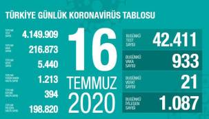 Koronavirüs son 24 saatte 21 kişiyi hayattan kopardı !