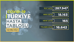 Koronavirüs 16 Ağustos 2021 tablosu: 165 vefat 