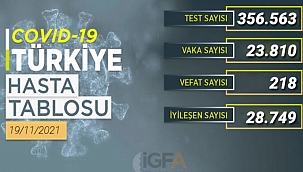 19 Kasım koronavirüs tablosu açıklandı