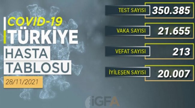 Bakan Koca: Günlük Koronavirüs Tablosu'nu paylaştı