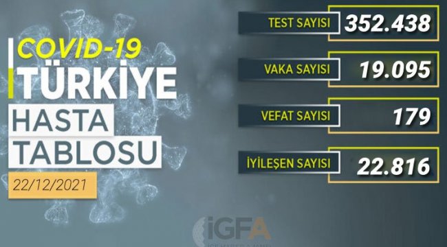 23 Aralık 2021: Son 24 saatte 19 bin 95 yeni vaka
