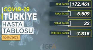 Güzel Haber: Vakaların sayısı düşmeye devam ediyor