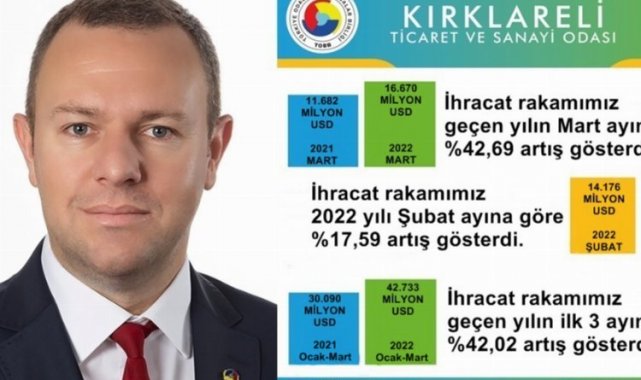Kırklareli'nde geçen yıla göre ihracat yüzde 42, 69 arttı