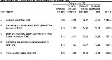 Yurt içi üretici fiyat endeksi (Yİ-ÜFE) yıllık Yüzde 138,31, aylık Yüzde 6,77 arttı