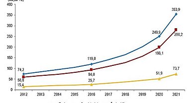 Toplam sağlık harcaması 353 milyar 941 milyon TL olarak gerçekleşti