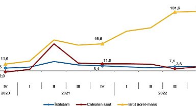 İstihdam endeksi yıllık %7,3 arttı 