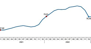 İnşaat maliyet endeksi yıllık %78,52, aylık %15,32 arttı