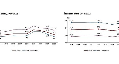 İşsizlik oranı %10,4 seviyesinde gerçekleşti