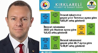Kırklareli'nin aylık ve yıllık ihracatı arttı