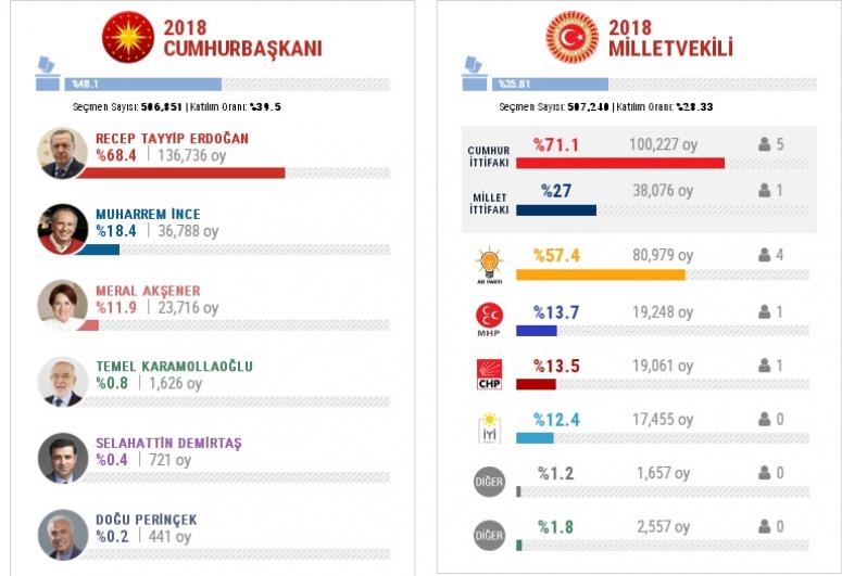Afyon'da 68.2 ile Ak Parti önde !!!